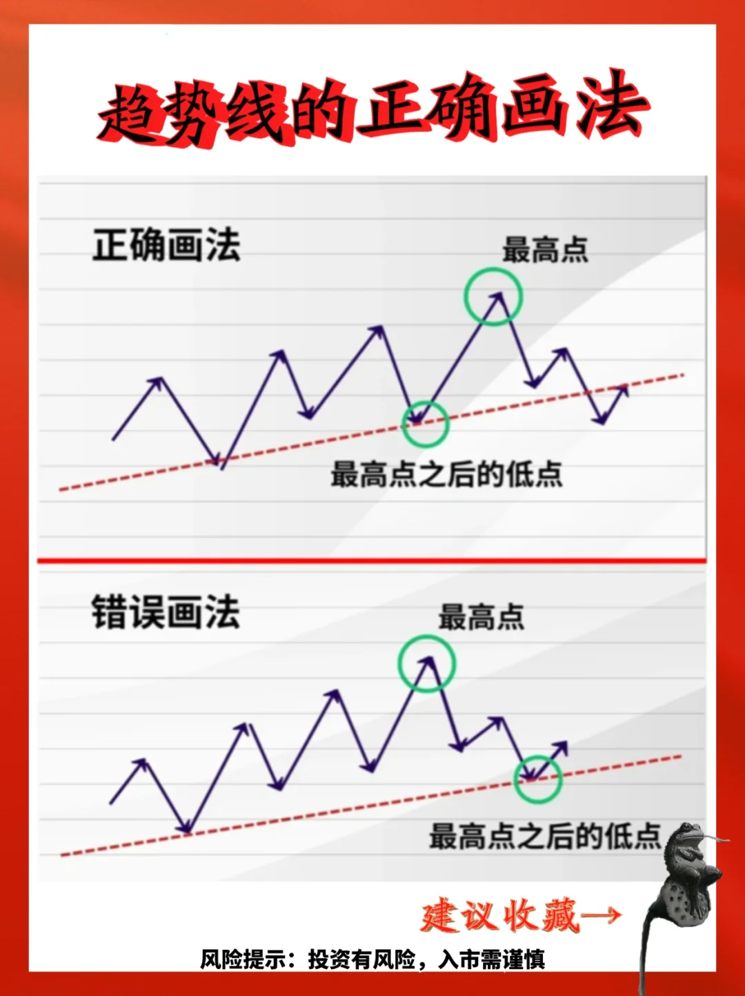 炒股技术入门必学——趋势线