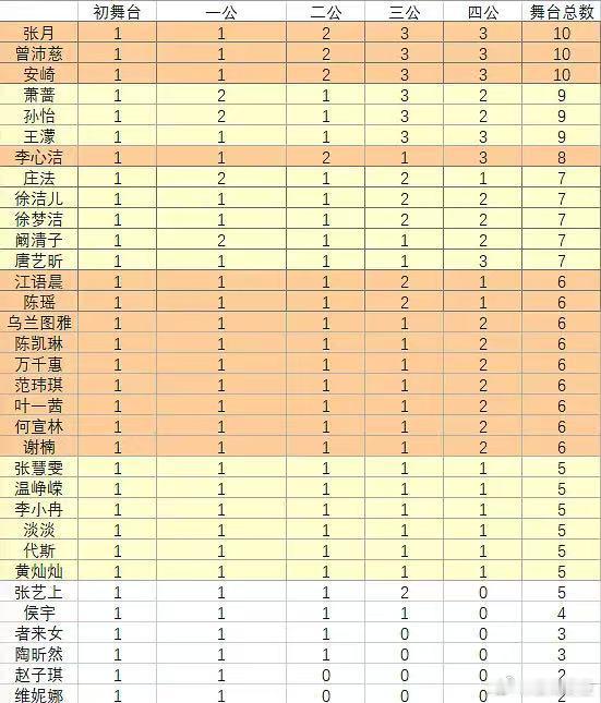 浪姐舞台总数汇总 能力强的姐姐们表现机会少，好期待更多舞台 