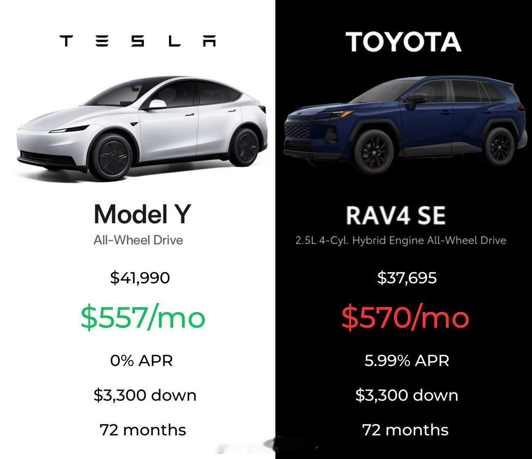 如果是贷款买车（大部分人的选择），特斯拉Model Y AWD现在比丰田Rav 
