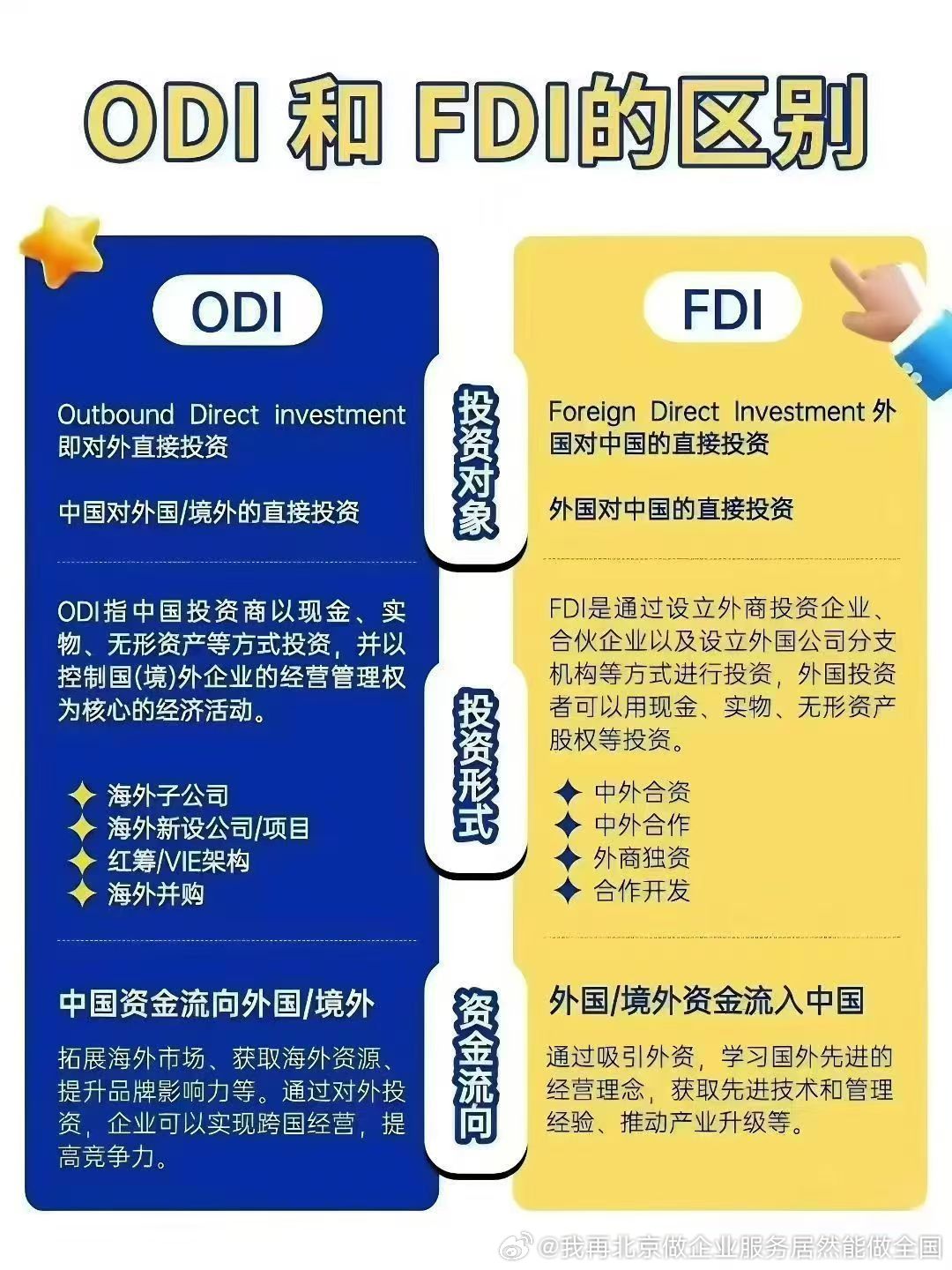 🤞一张图读懂ODI和FDI的核‬心区别🙈是不‬是也遇到过这些问题？🔺想在‬