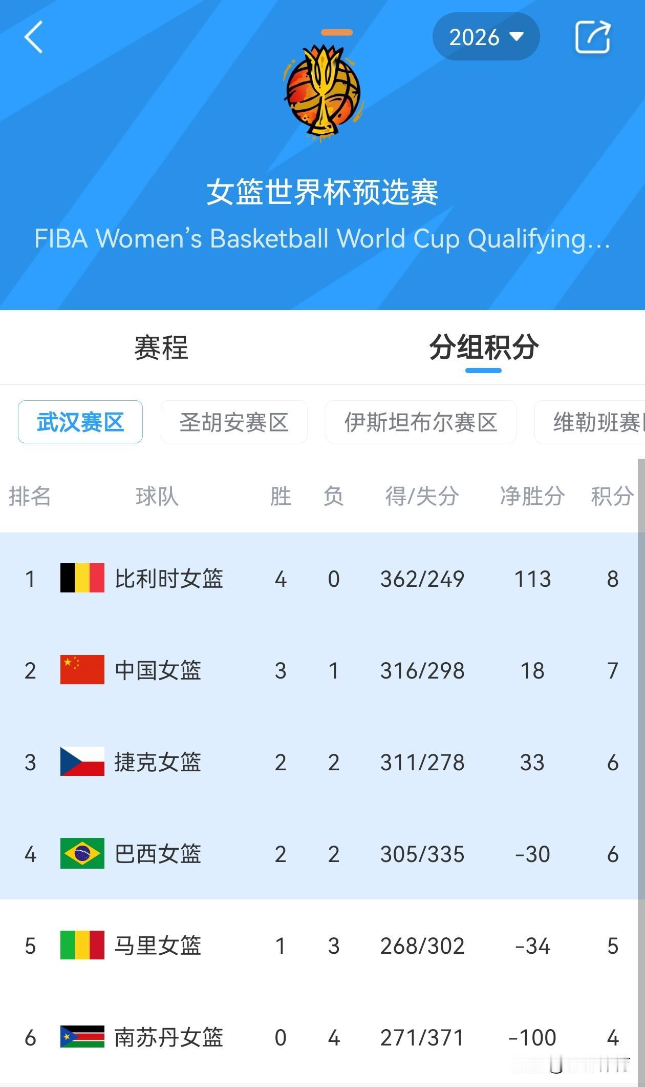 CCTV5直播有变，中国女篮世预赛武汉赛区，今天将进行最后一轮比赛，在已经结束的