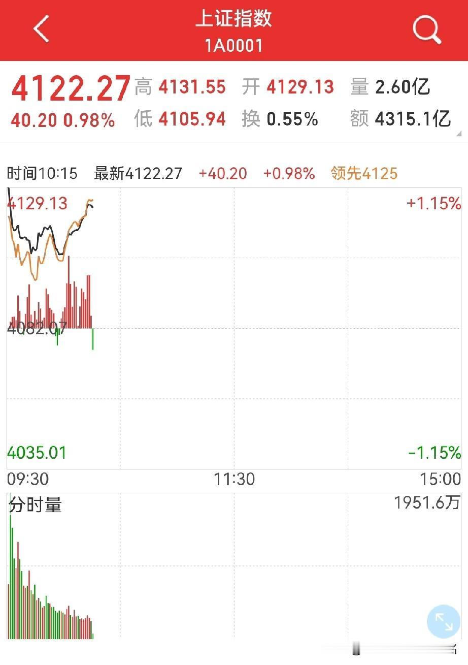 马年开门营业第一天，怎么看？
大A，今天，也代表本周，可能会是一个横向震荡的走势