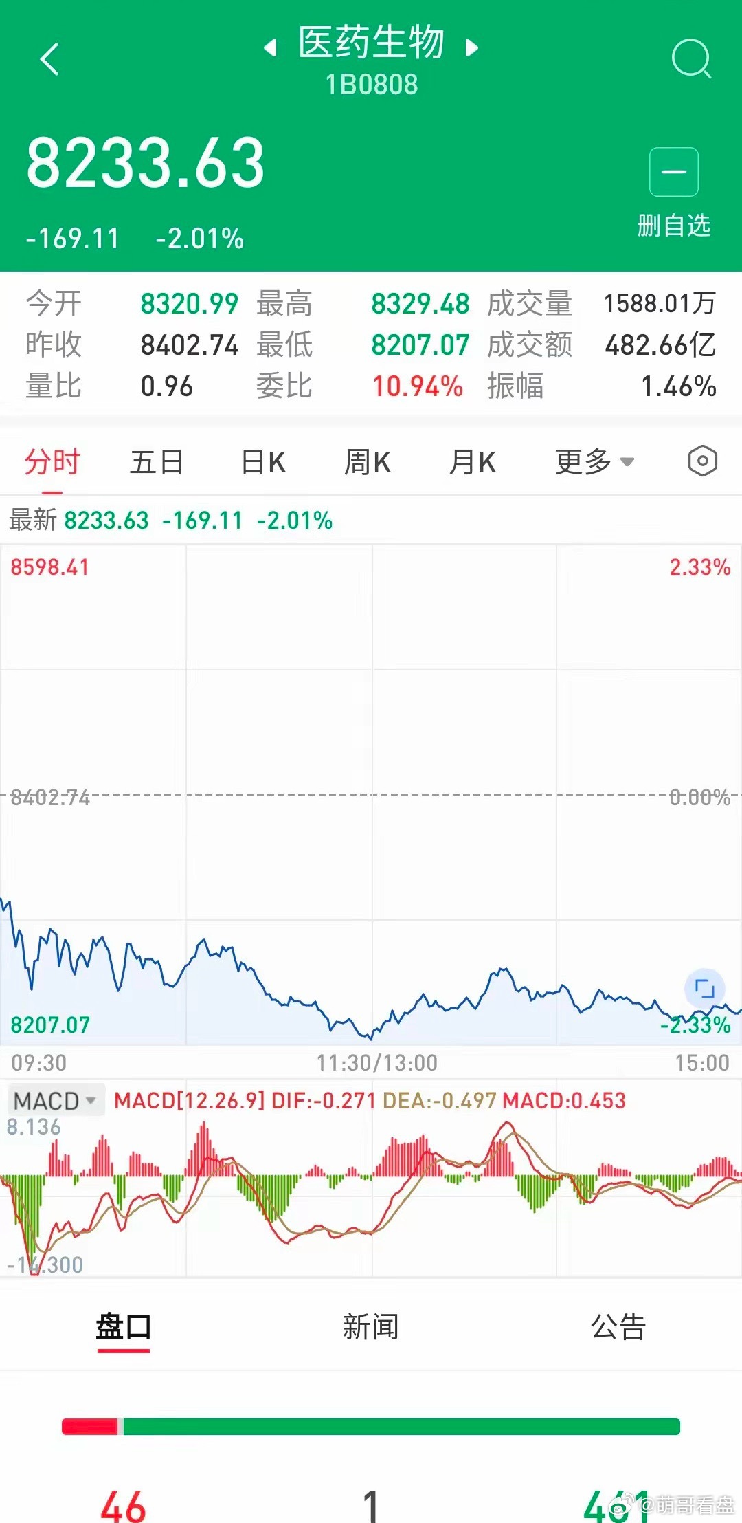 生物医药板块还能买吗？医药生物板块的走势，说白了就是一场毫无抵抗的单边下跌，全天