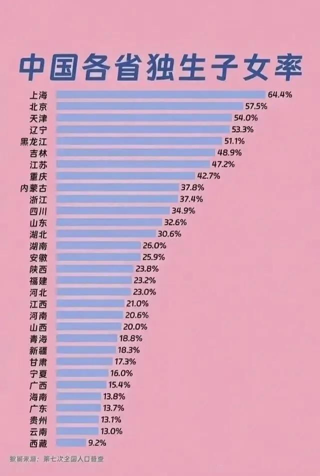 独生子女比例高，说明在体制内和国企工作的人员比例高。东北三省作为老工业基地，国企