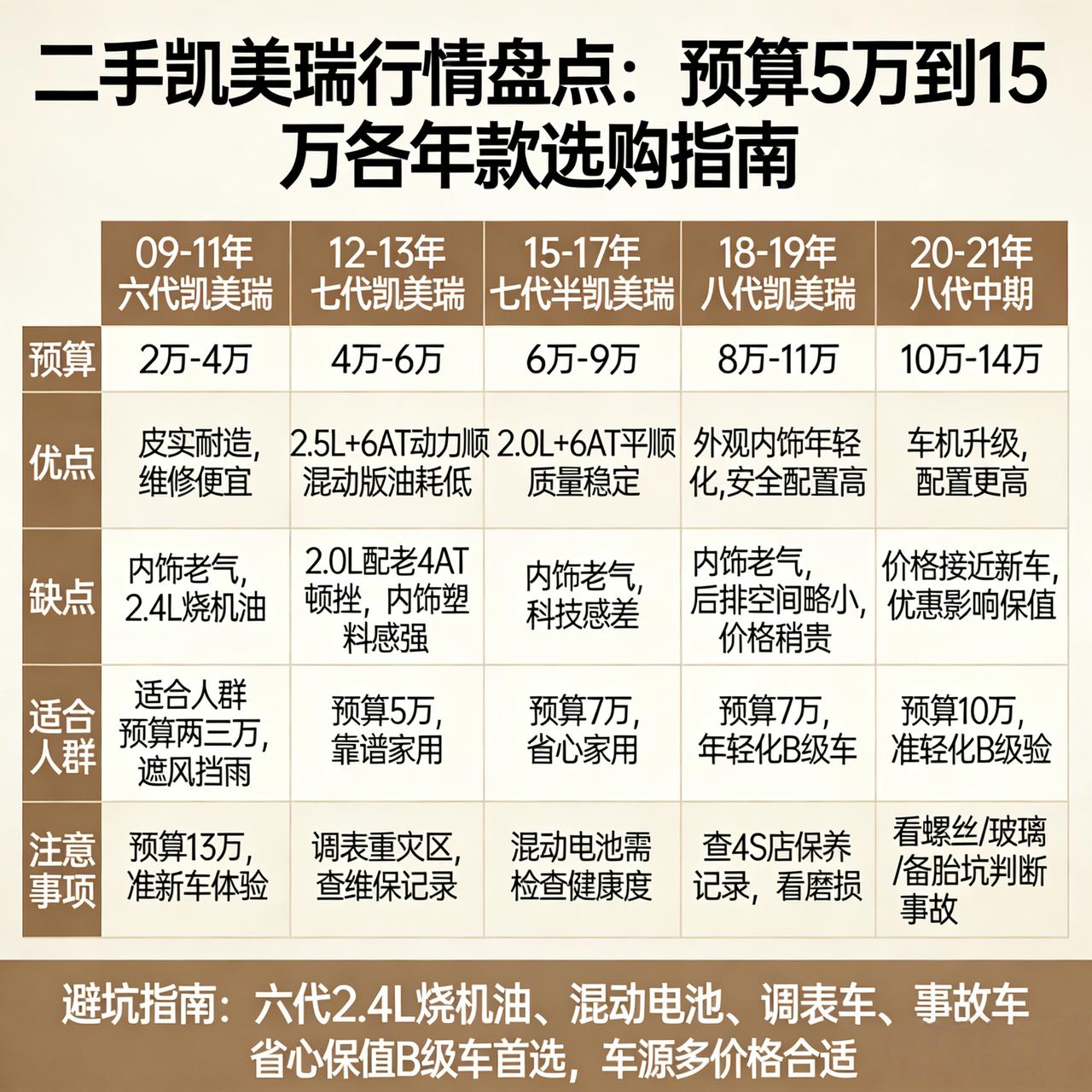 二手凯美瑞行情盘点：预算5万到15万，各年款怎么选直接告诉你
这车在二手市场啥地