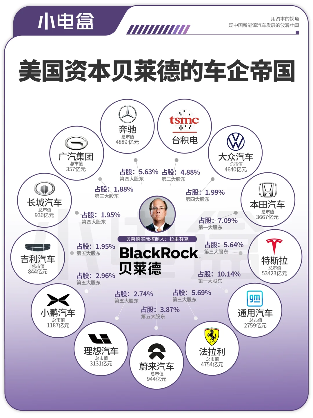 华尔街教父拉里芬克的汽车帝国，下一个投谁