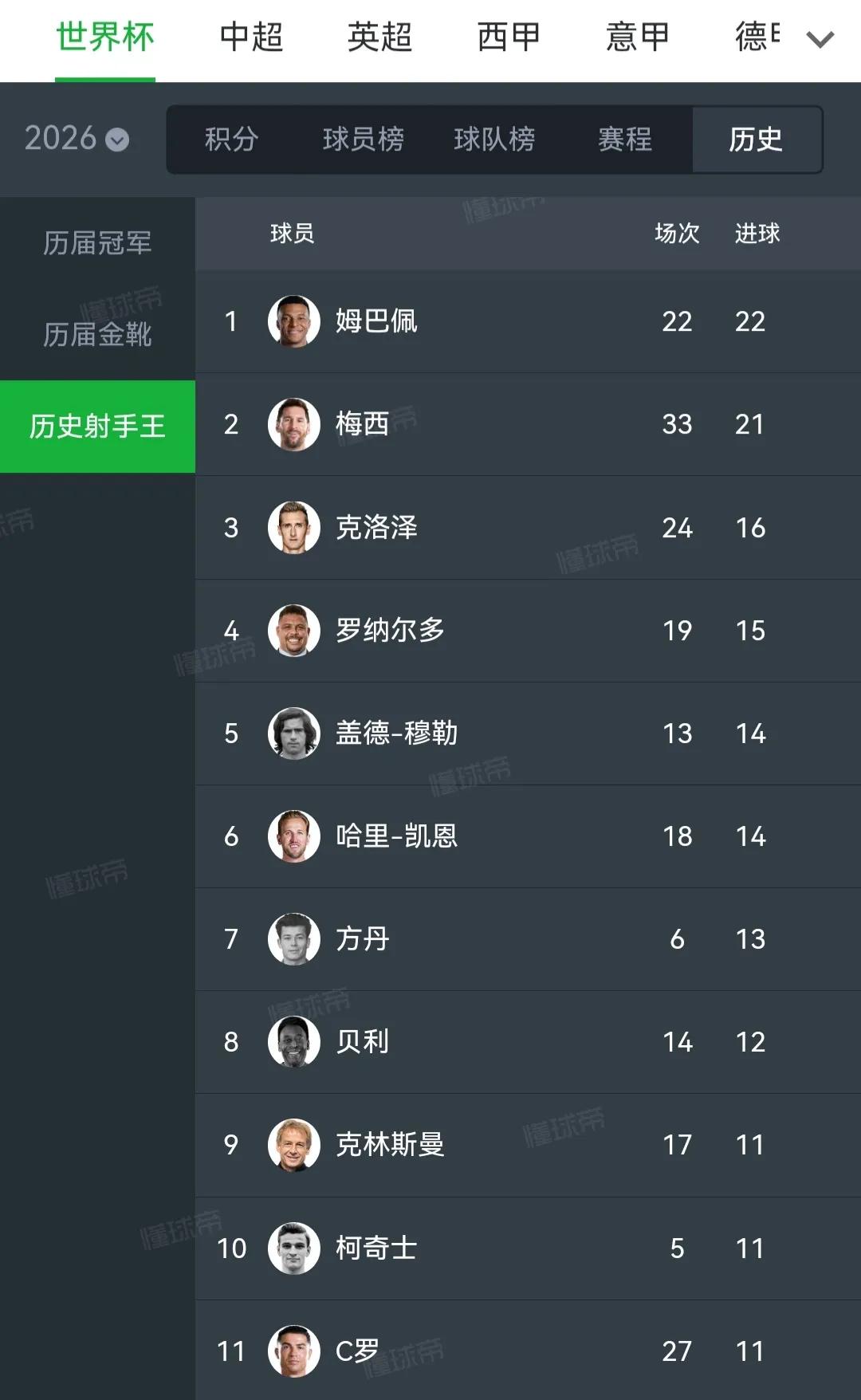 世界杯进球纪录，姆巴佩22球，梅西21球，梅球王只剩一场比赛机会反超了。

下届
