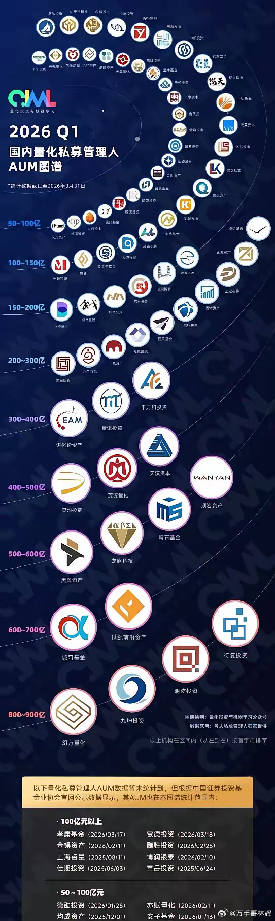 量化私募一季度这增速不得了。幻方、九坤、明汯、衍复四家，已经摸到800到900亿