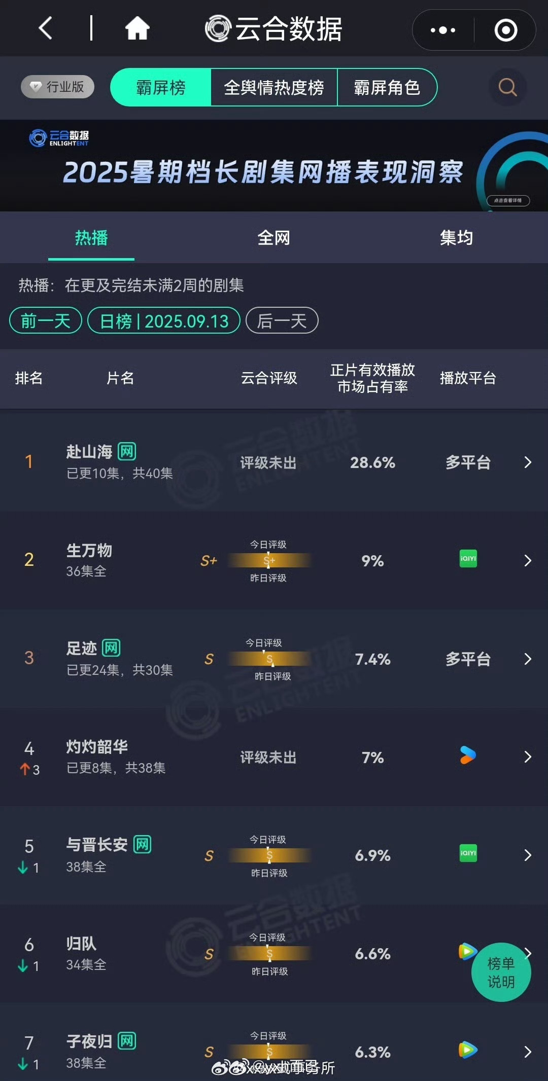 9.13云合赴山海28.6% ​​​