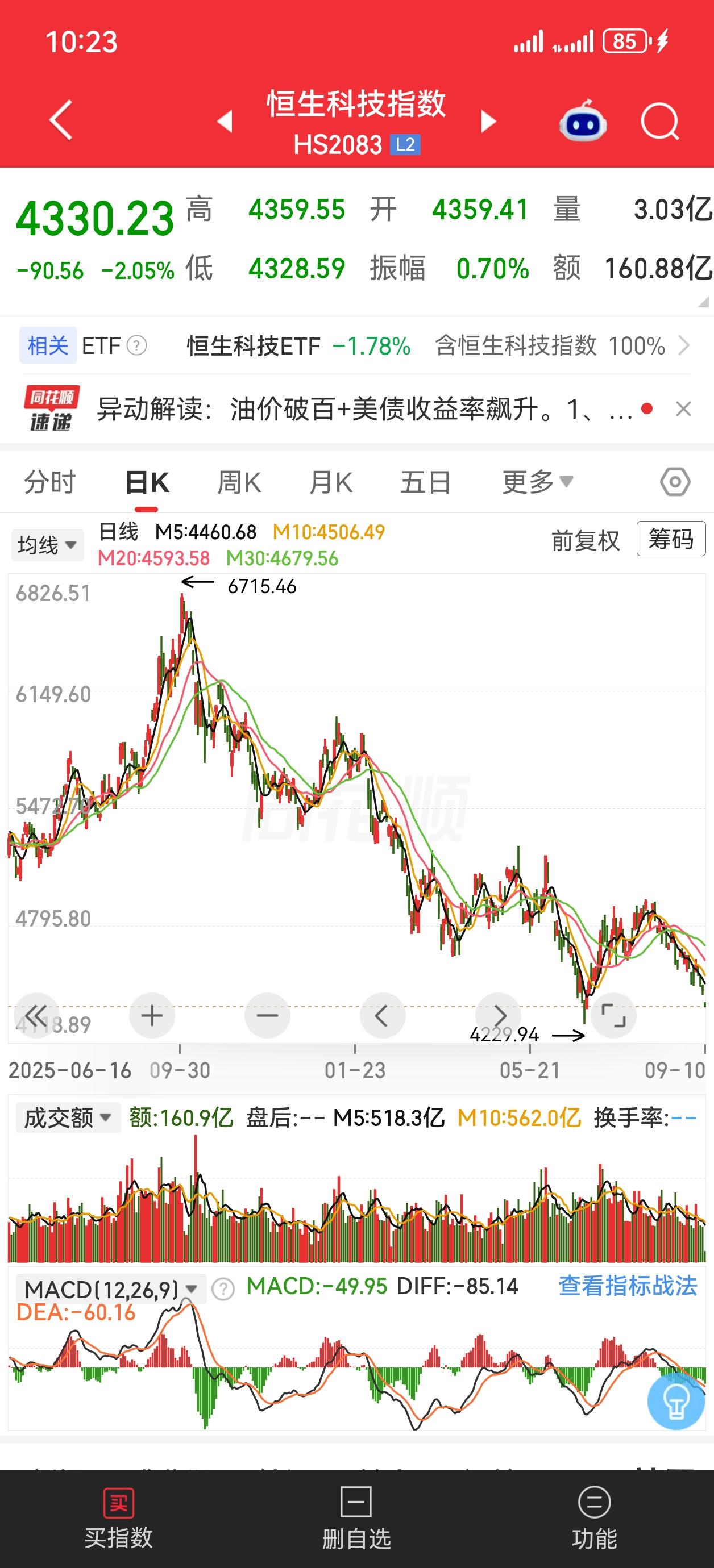 从去年9月份恒科6500的时候一路买下来，已经把仓位干到了60%，但是恒科下台阶