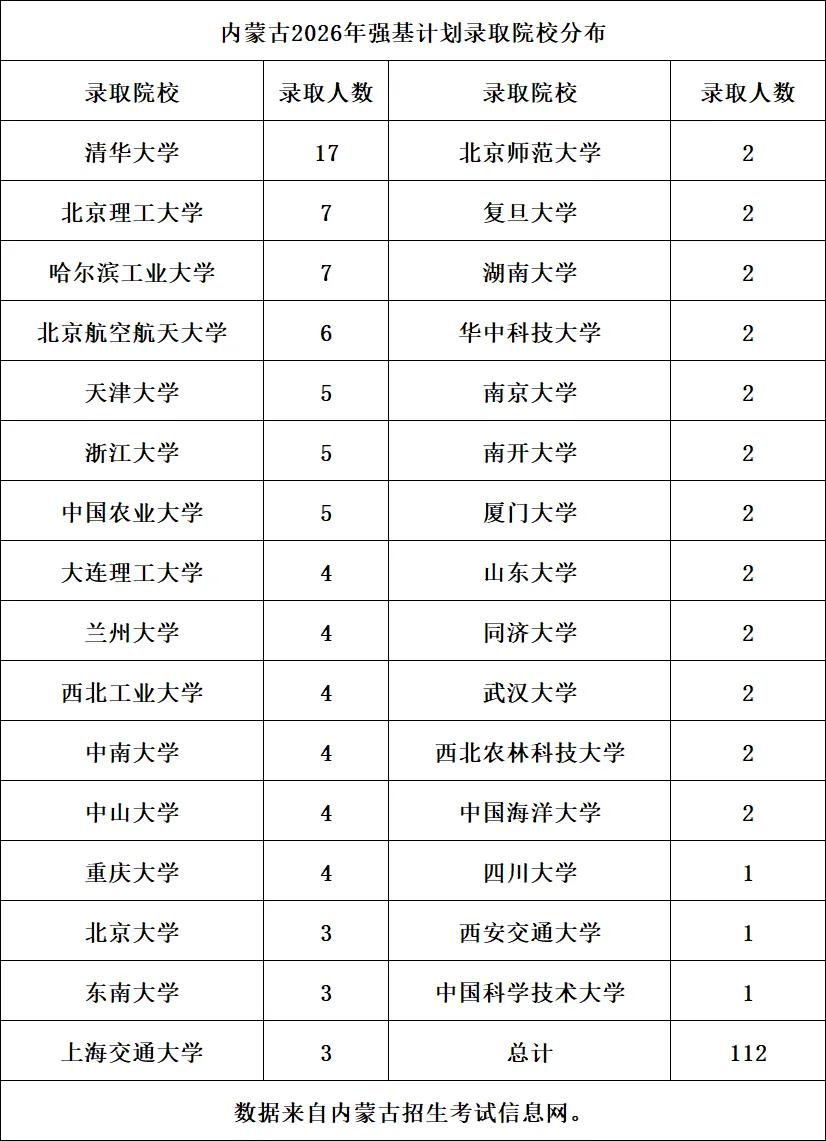 内蒙古公布了2026年强基计划录取考生名单 ，一共录取112人，其中清华大学录取