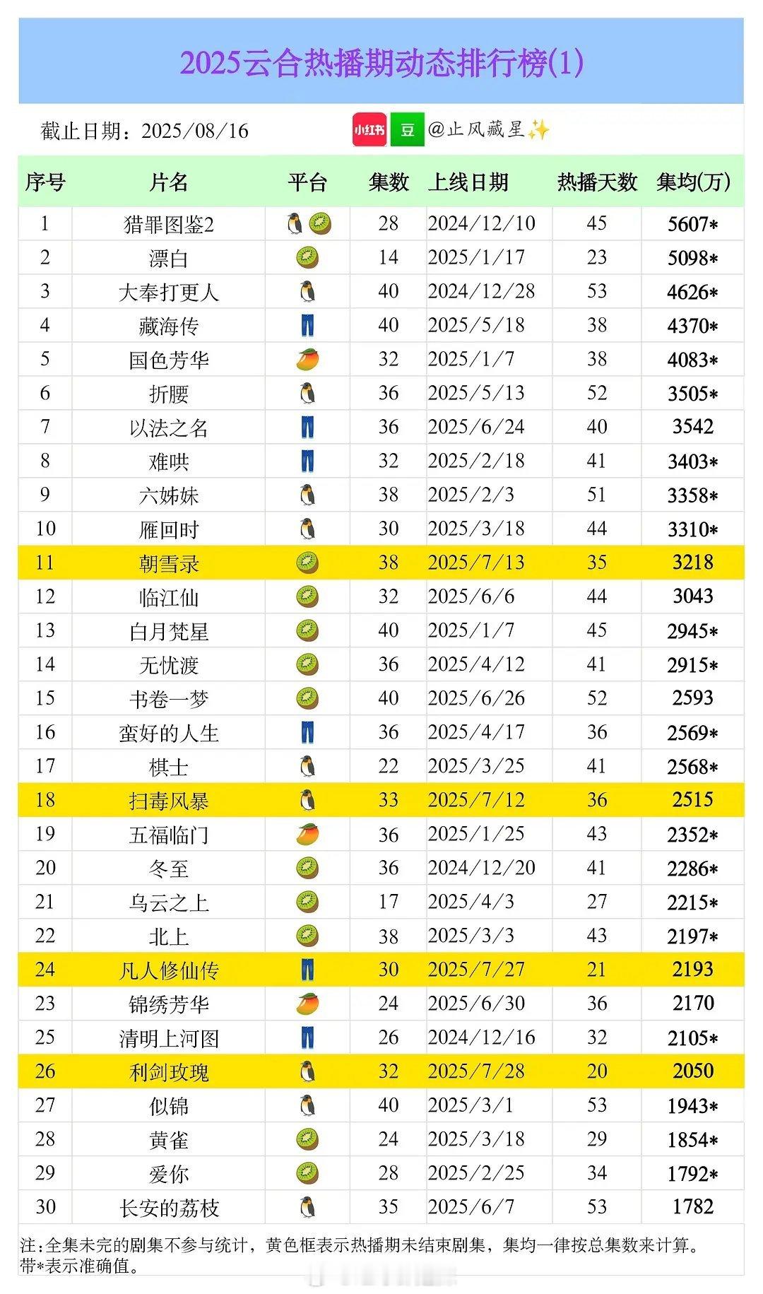 2025云合热播期动态排行榜 ​​​