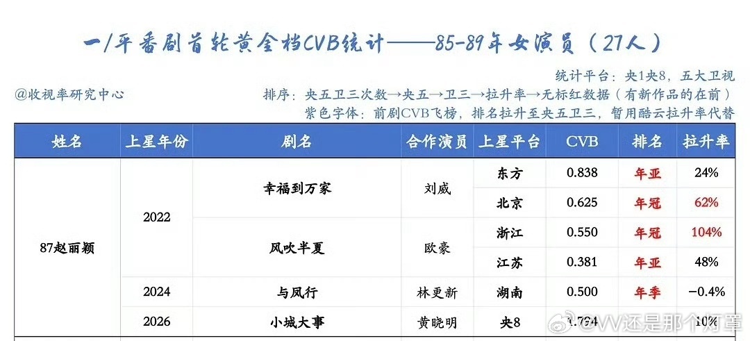在赵丽颖这，你甚至能见到104％的cvb拉升率