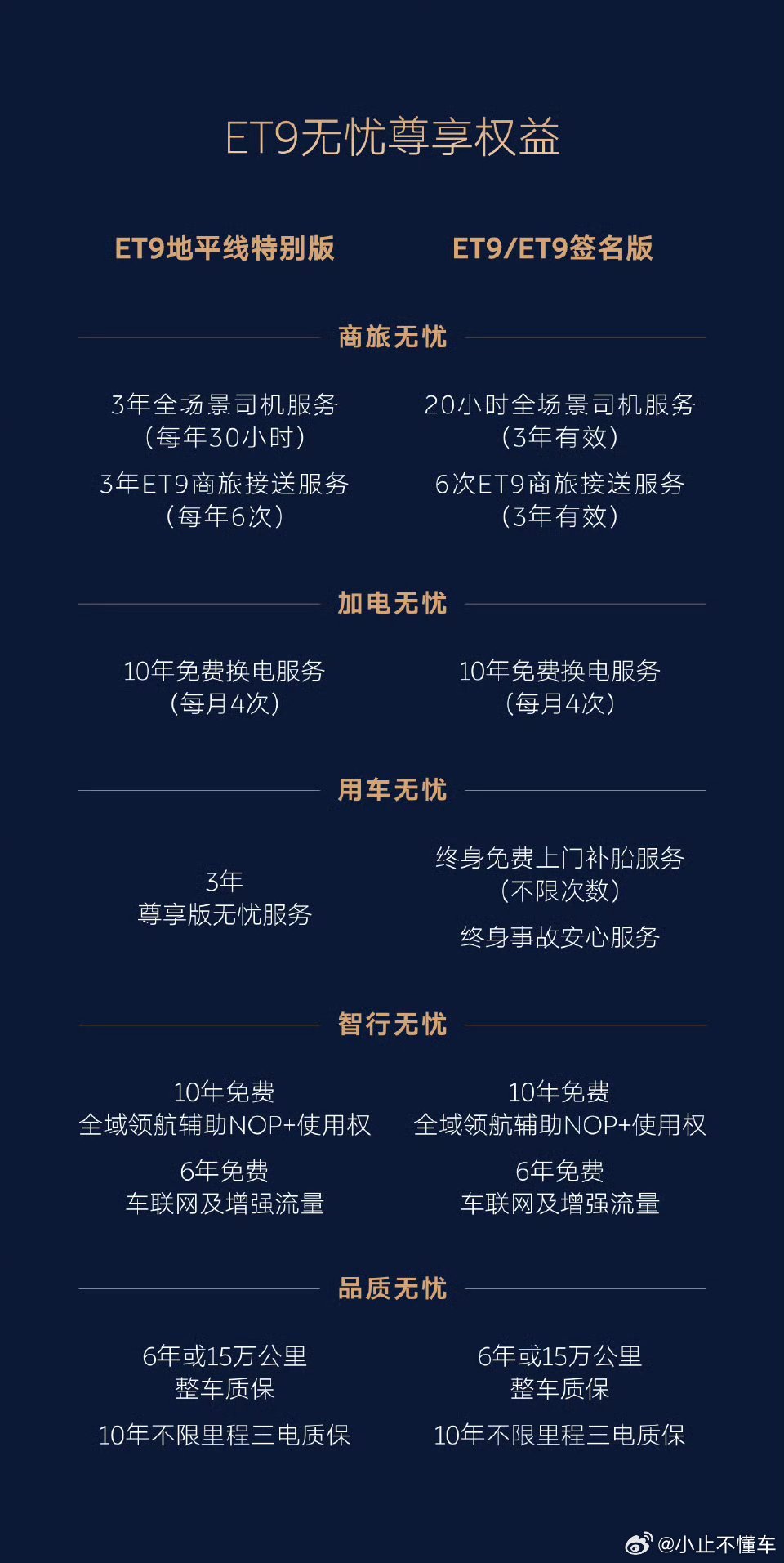 蔚来ET9出了个重大政策！ET9老车主，放弃权益换取10w代金券能用来换新ES9