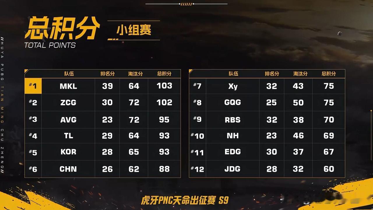 AVG！！！
PNC天命出征赛小组赛三天比赛结束！
MKL第一、ZCG第二、AV