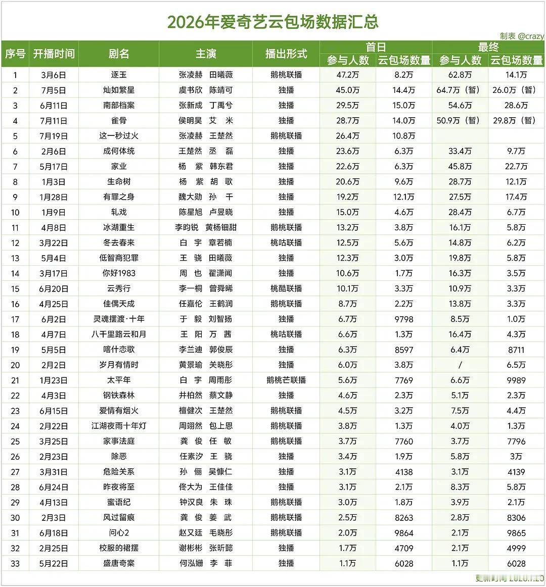 2026年爱奇艺云包场参与人数汇总（7.20更新）这一秒过火进前五 26.4万人