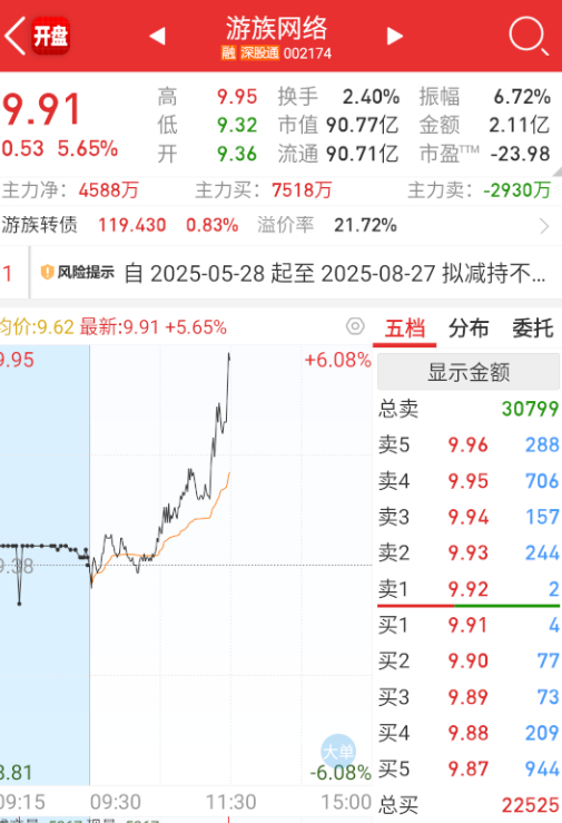 $游族网络 sz002174$ 几个游戏走得也是智能体，带动板块回流一下。 ​​