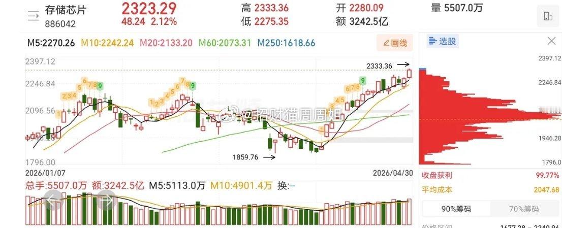 5.5趋势上涨人气热门股票复盘！1、长城科技：强势反转，格局观察2、千味央厨：疑