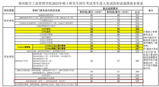 郑州航空工业管理学院25法硕复试分数线