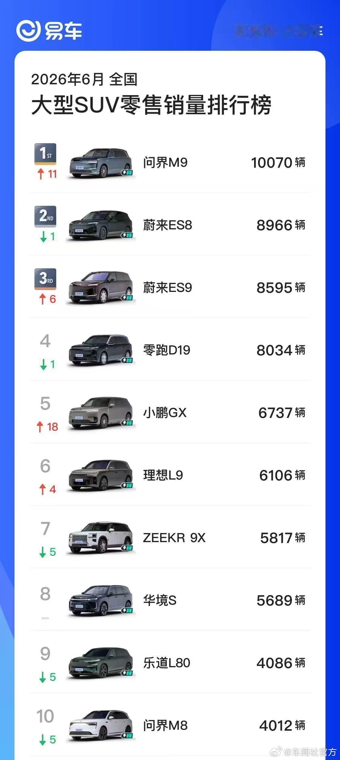 2026年6月全国大型SUV零售销量榜单出炉！问界M9破万登顶！ 