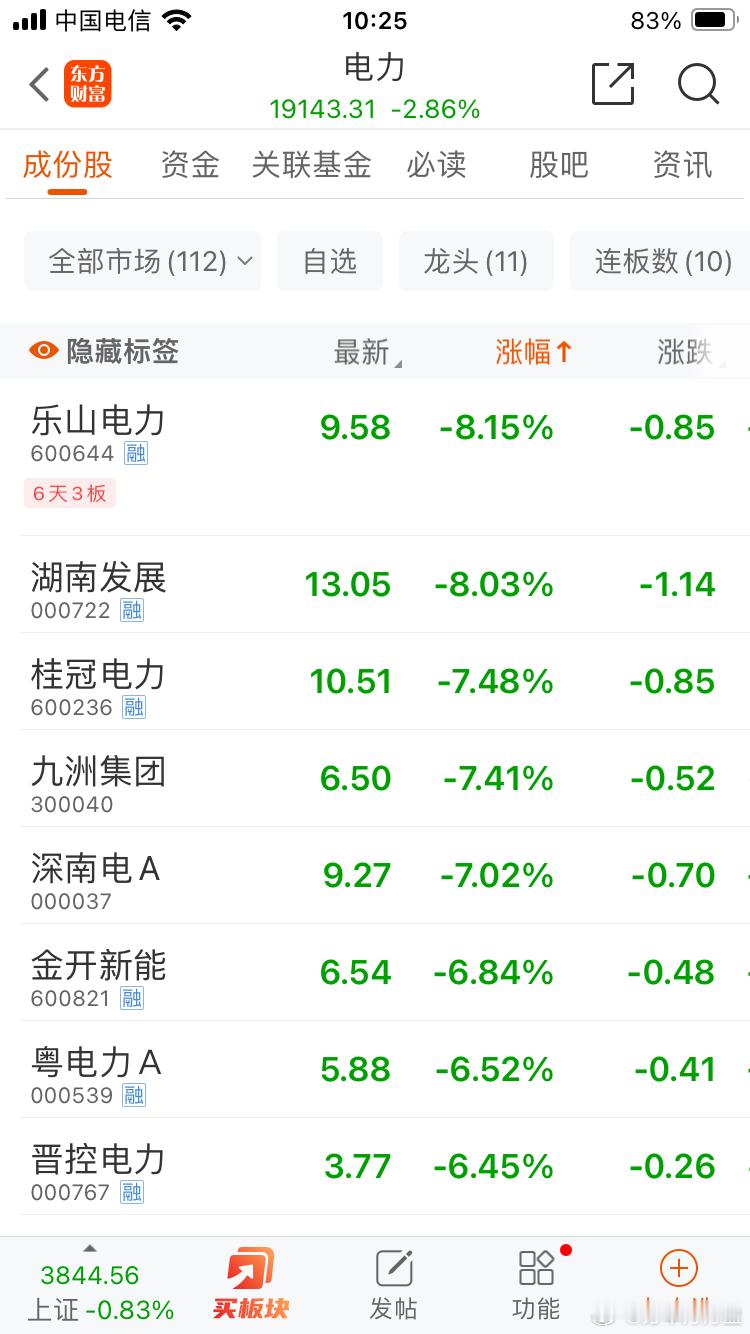 昨天大涨的电力股，今天立马大跌，所以不要想着去踩轮动，根本没有赚钱效应！ 