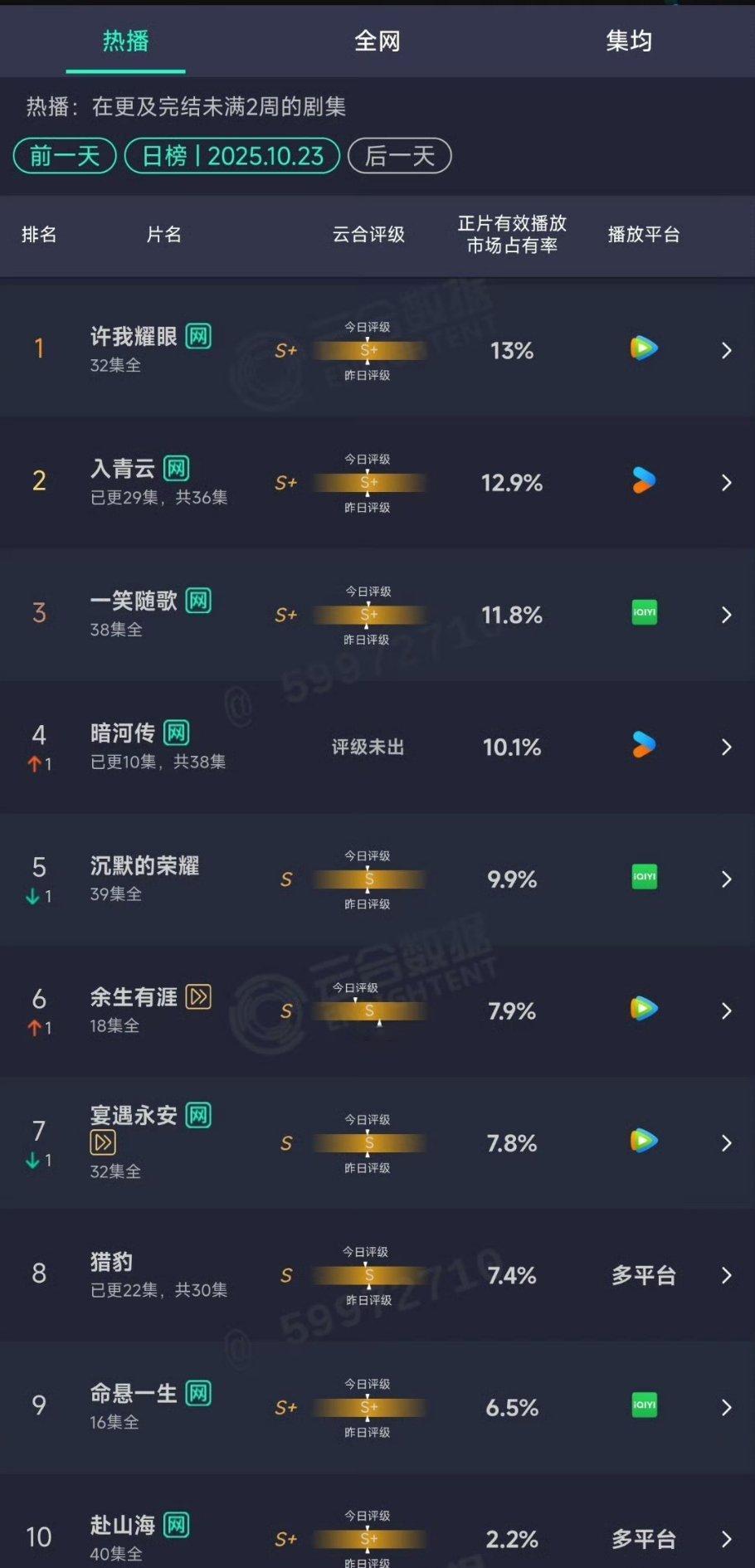 10.23云合：入青云差点登顶。暗河传10.1% ​ ​​​