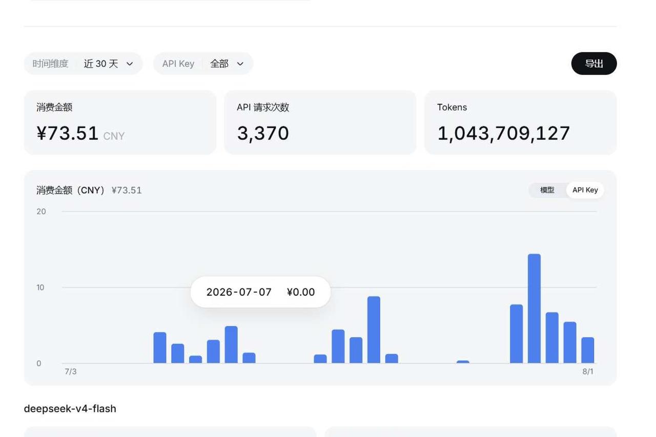 梁圣的恩情还不完啊！。。
10亿token七十多块钱。机房电费都不止了吧[笑哭]