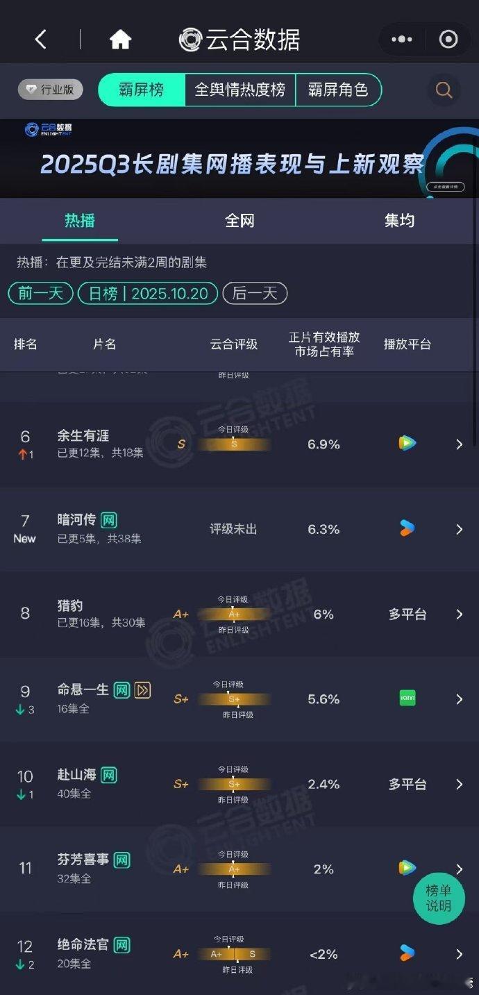 暗河传首播云合6.3％暗河传首日云合播放量 《暗河传》首日云合 6.3%，在古偶