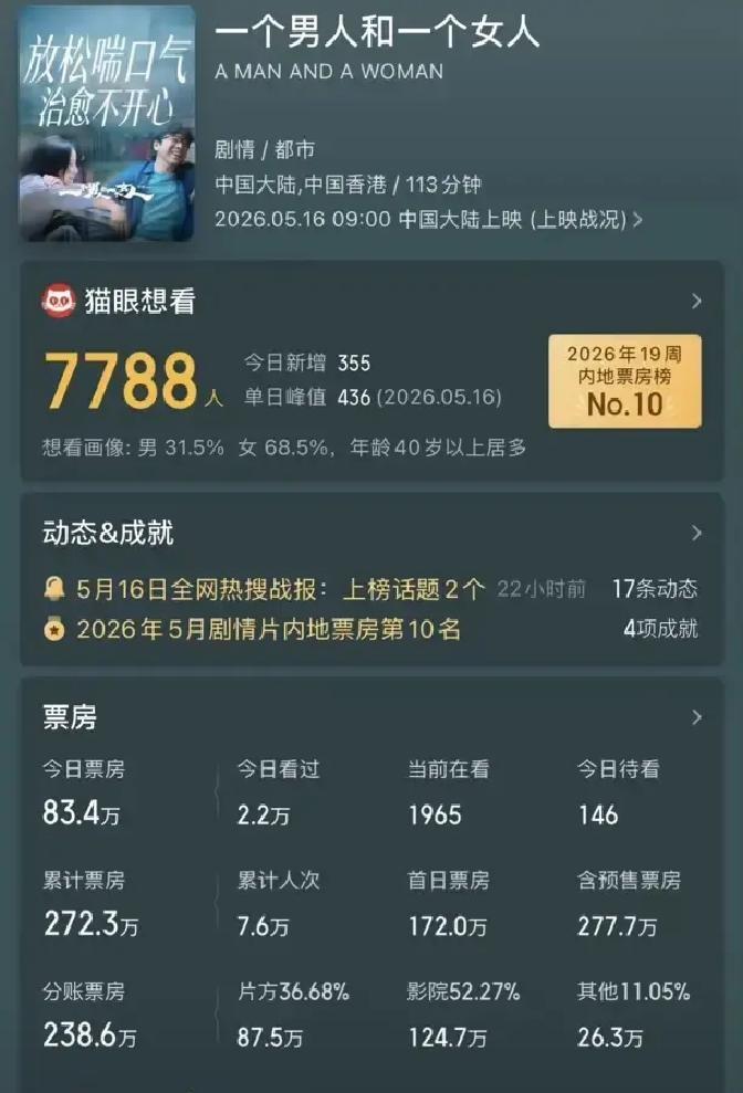 管虎黄渤拍了部电影投进去1个亿，上映第一天卖170多万，院线给排4万多场得倒贴电