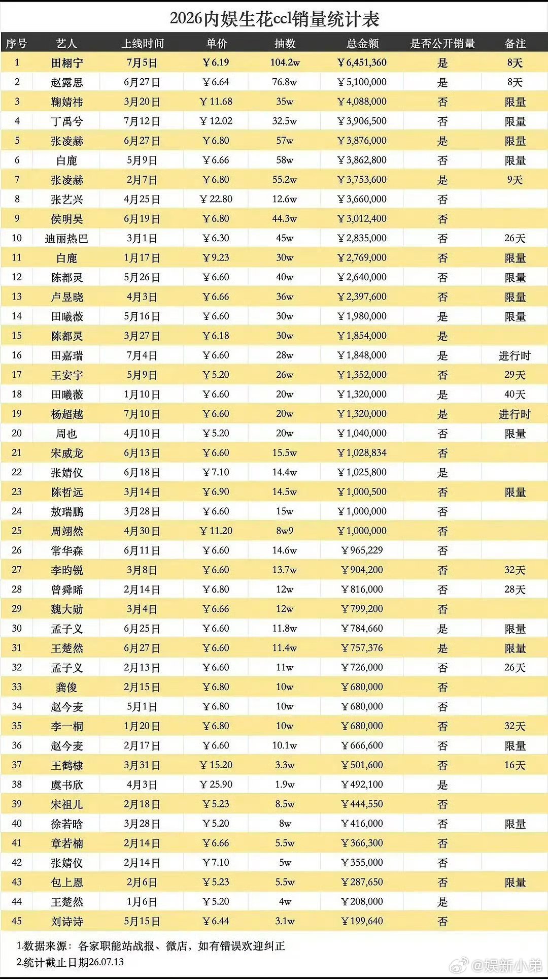 内娱生花ccl销量最新统计排名，前十🈶：田栩宁 赵露思 鞠婧祎 丁禹兮 张凌赫