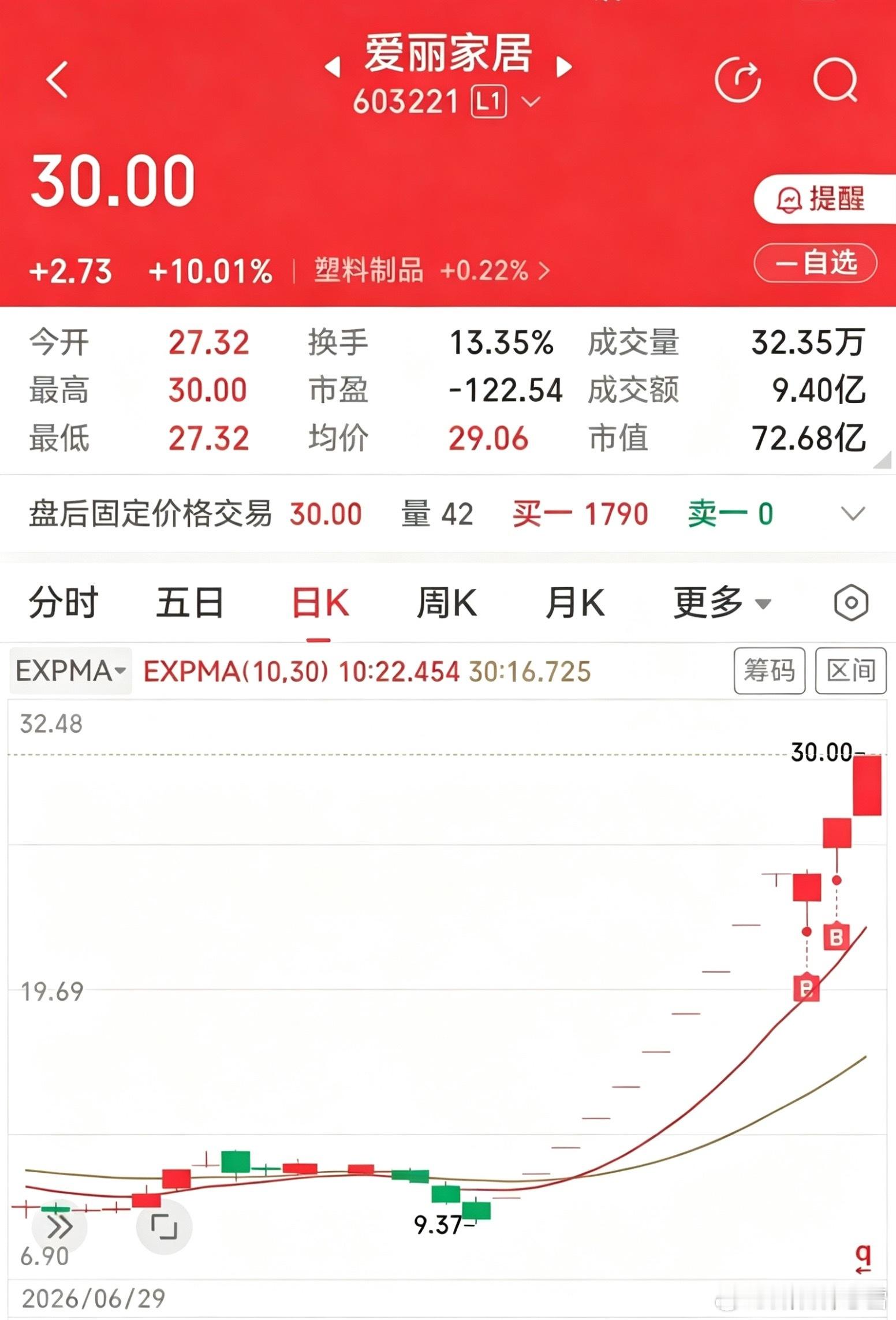 嘿！哥们，你是上市公司哎，你的任务是啥？搞没搞清楚。爱丽家居这个公司真好玩，股价