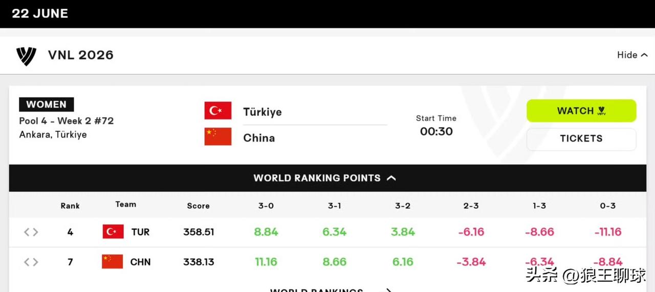 中国女排 vs 土耳其女排 🇹🇷可能积分变化
🇨🇳 中国女排 vs 土耳