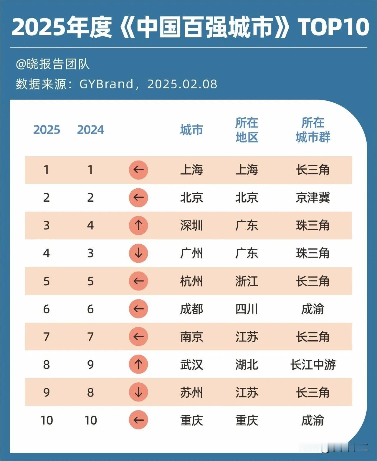 杭州虽然在各方面确实挺不错的，但是综合实力能否成为北上广深之下第一城还是要打个问