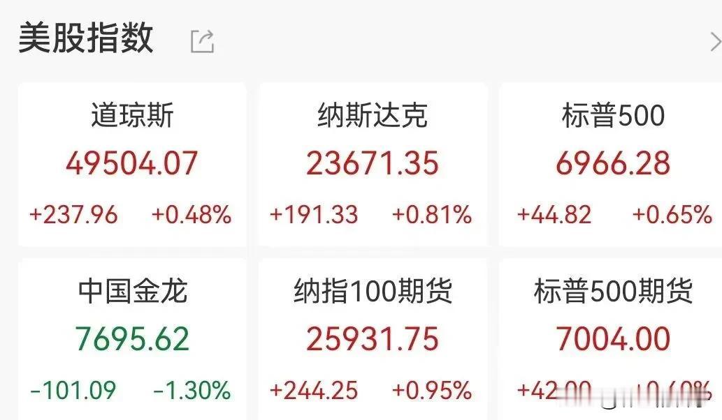 道指创新高！科技芯片暴涨，中概股却跌了。
 
美股又嗨了！道指、标普500双双创