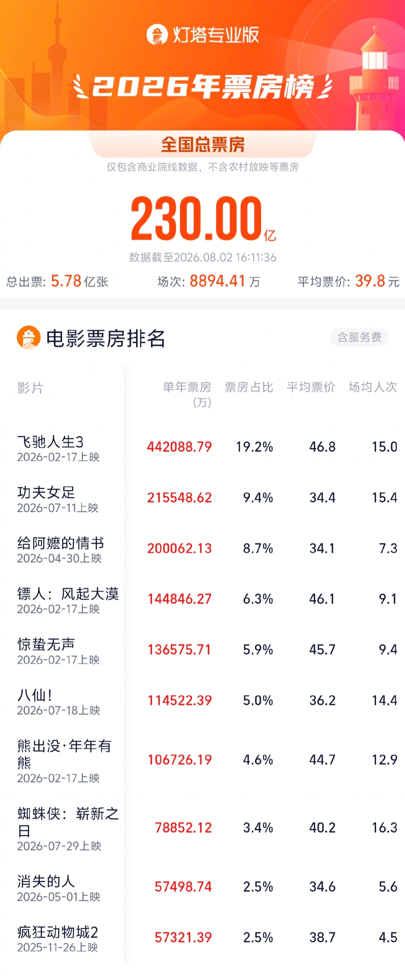 2026年度总票房破230亿 据灯塔专业版数据，截至8月2日，2026年度大盘票