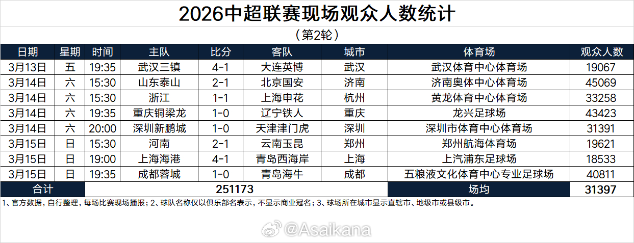 2026中超联赛现场观众人数统计（第2轮） 