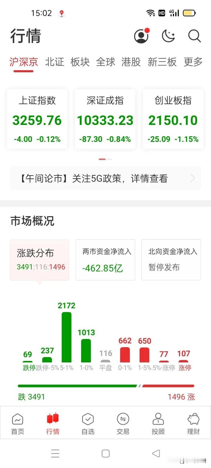 11.26上证指数收盘3259点。日线一笔下3232点弱底分型构造过程中。
政策