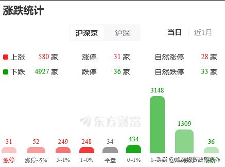 科创50指数低开低走大跌6.07%，半导体板块亦大幅下挫，盛美上海、芯原股份、华