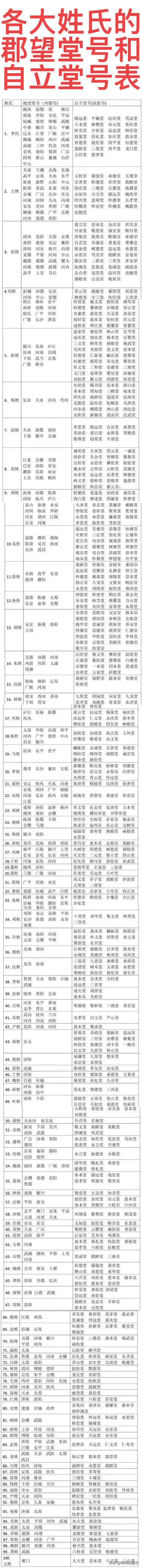 为什么每个姓氏都有这么多堂号？

有的是郡望堂号，有的是自立堂号。

其实这是由