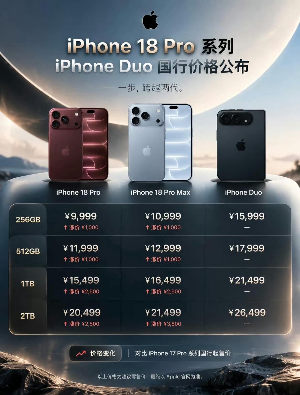 iPhone18Pro价格iPhoneDuo价格苹果iPhone真正走入“万元时
