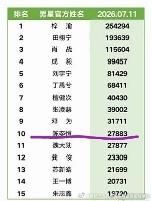 这个陈不认识看出了凌河氵超like都不敢氵个大的还要吹顶流大流量 