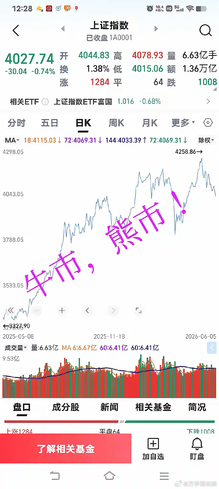 你觉得现在的A股是牛市还是熊市？从上证指数上看是一波牛市，并且应该处于牛市的中期