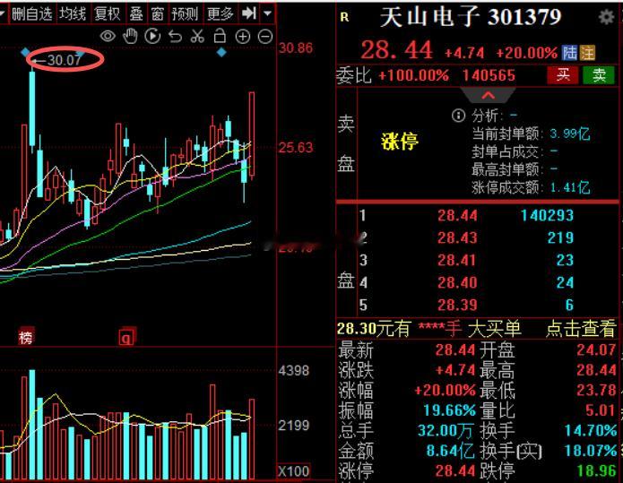 天山电子上板，明天挑战新高吧a股