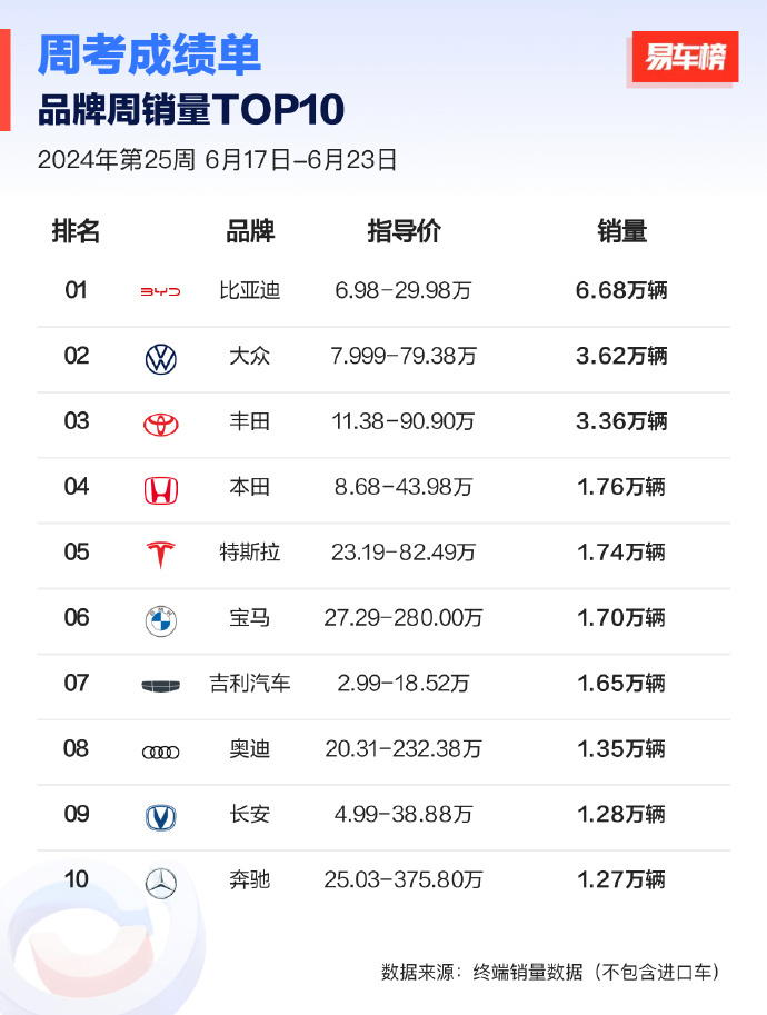 比亚迪现在每天差不多卖1万辆，周销量跟月销量还有季度销量是第二名+第三名的总和。
