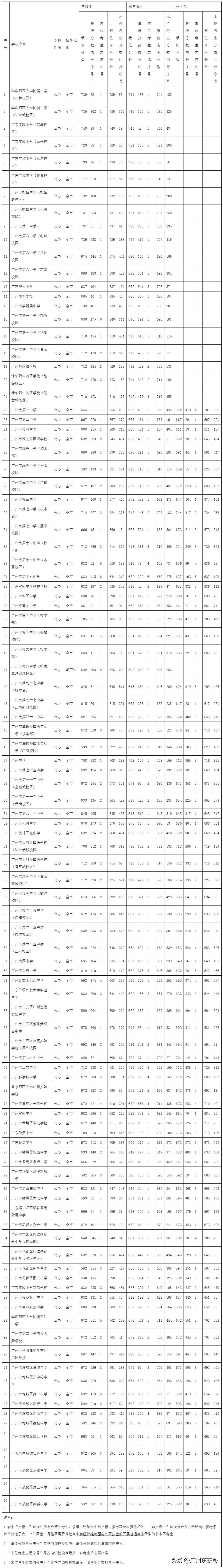 广州中考第三批录取分数线出炉
省实超华附，最低录取分数740
今年的中考，荔湾高