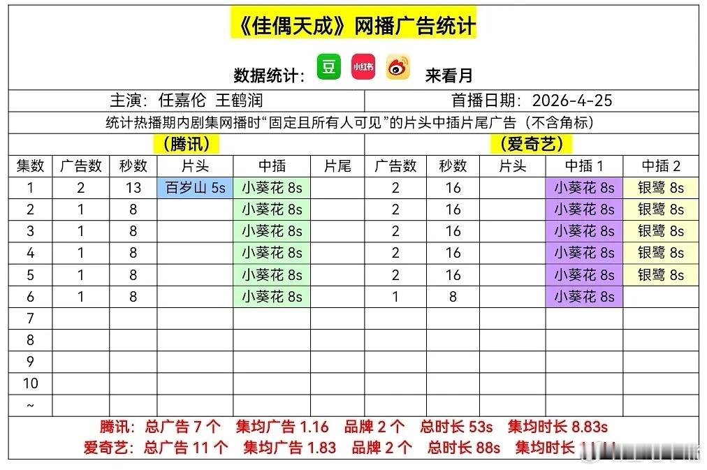 佳偶天成任嘉伦《佳偶天成》首日网播广告数据：开局2广，最新集1广！🐧：2-1广