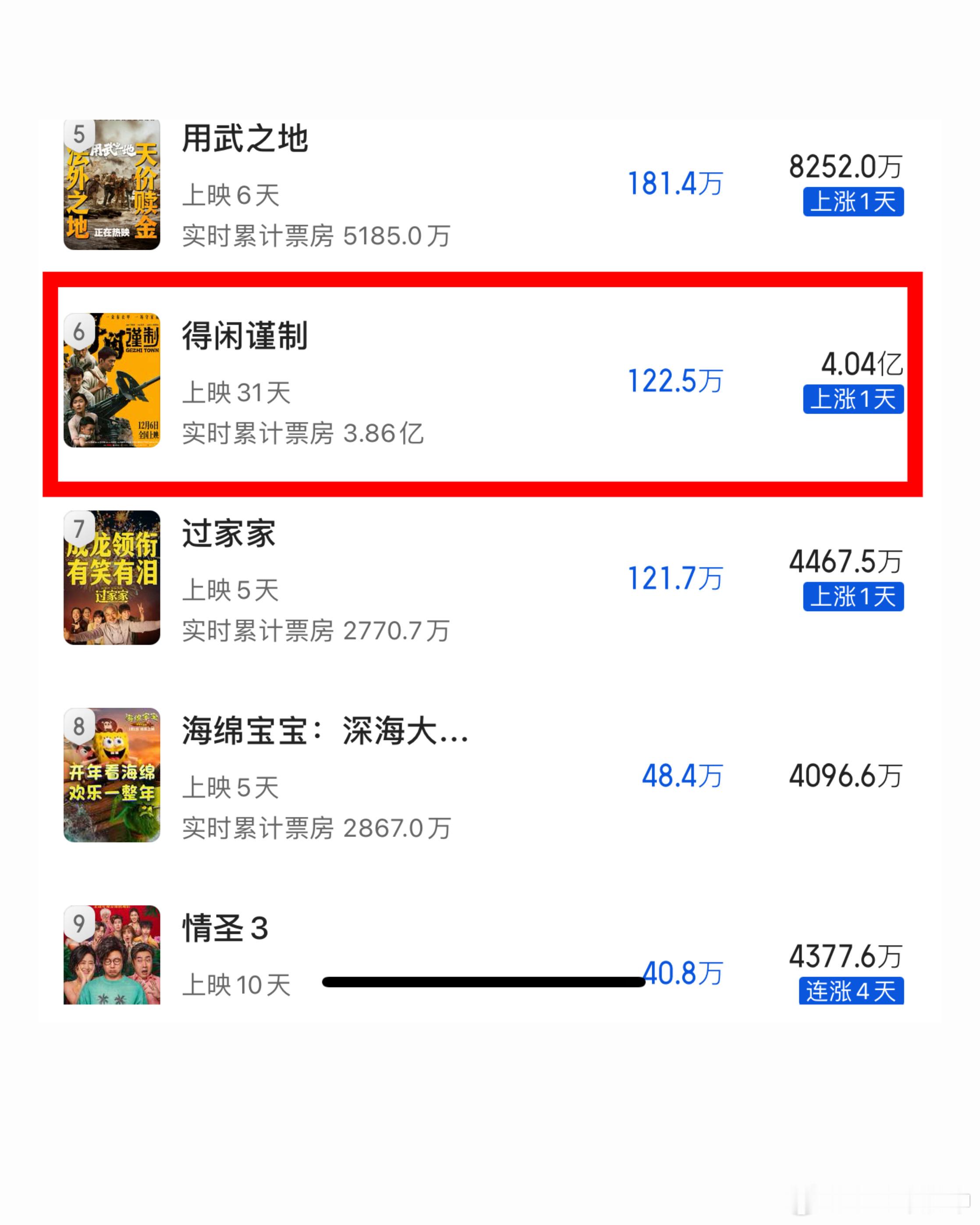 肖战主演电影《得闲谨制》票房预测破4亿➕了给力给力给力👏！开始预测是3.2亿！