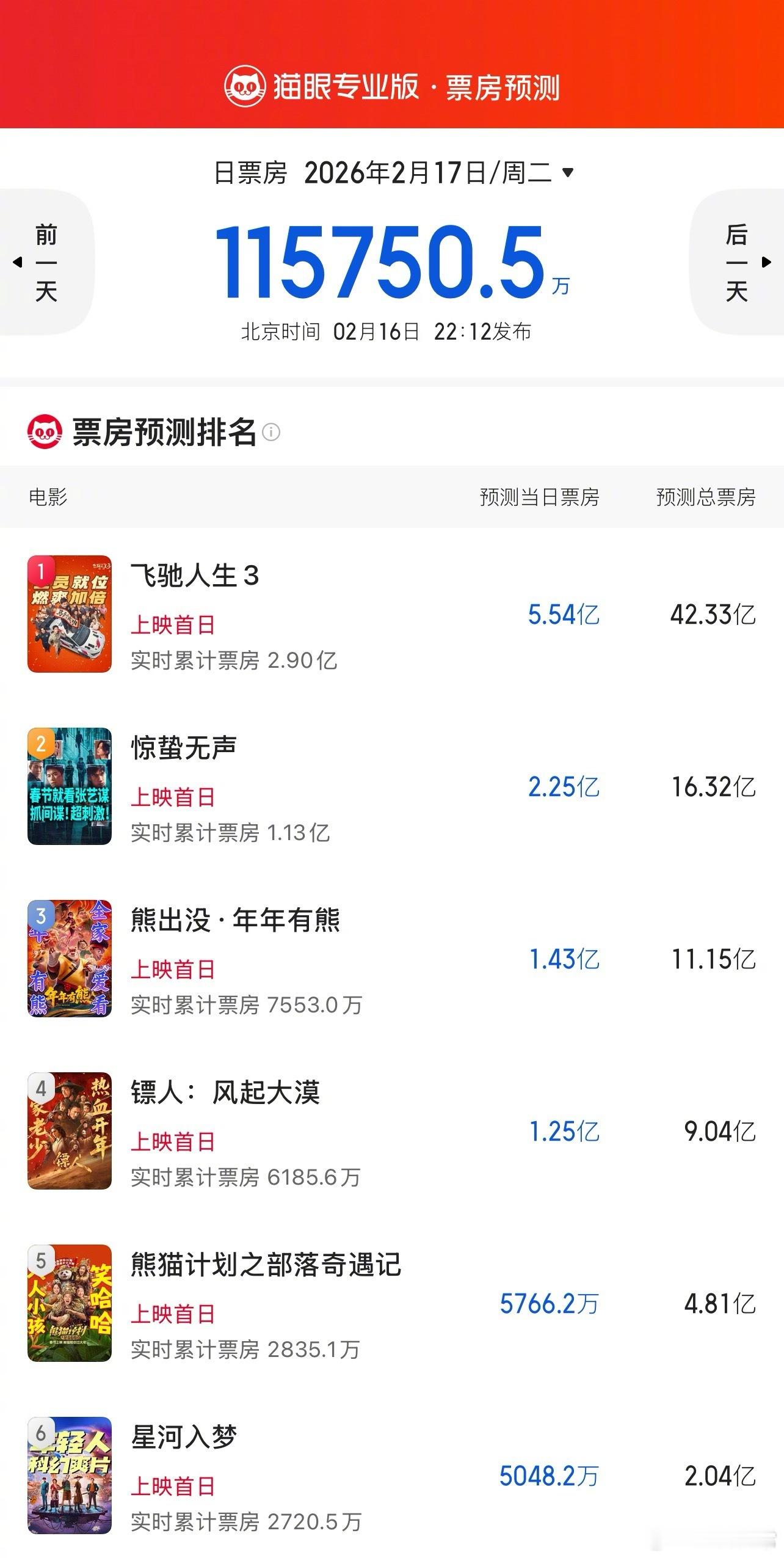 春节档电影票房预测 