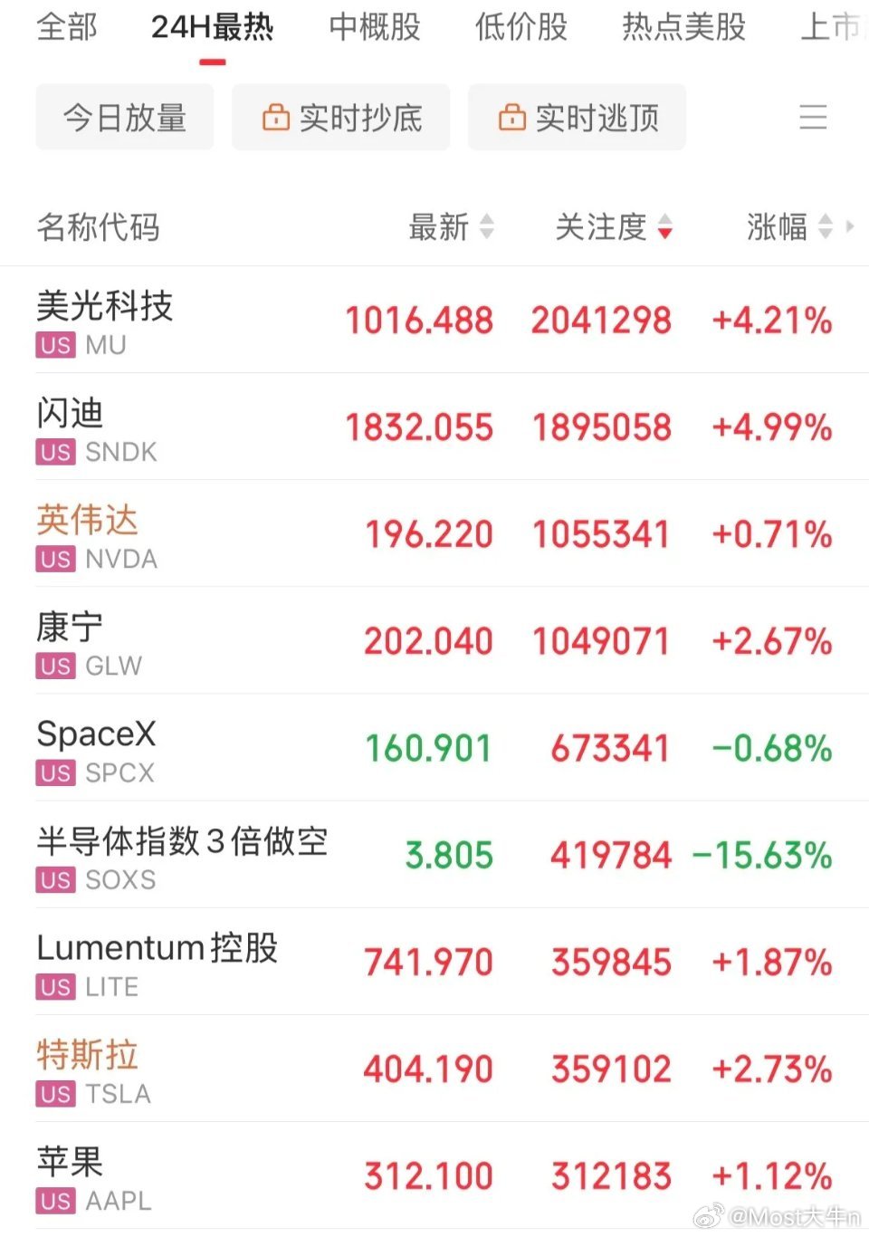 明天A股科技涨不，科技股上涨了！美股纳指涨幅1%，存储芯片概念美光、闪迪双双涨幅