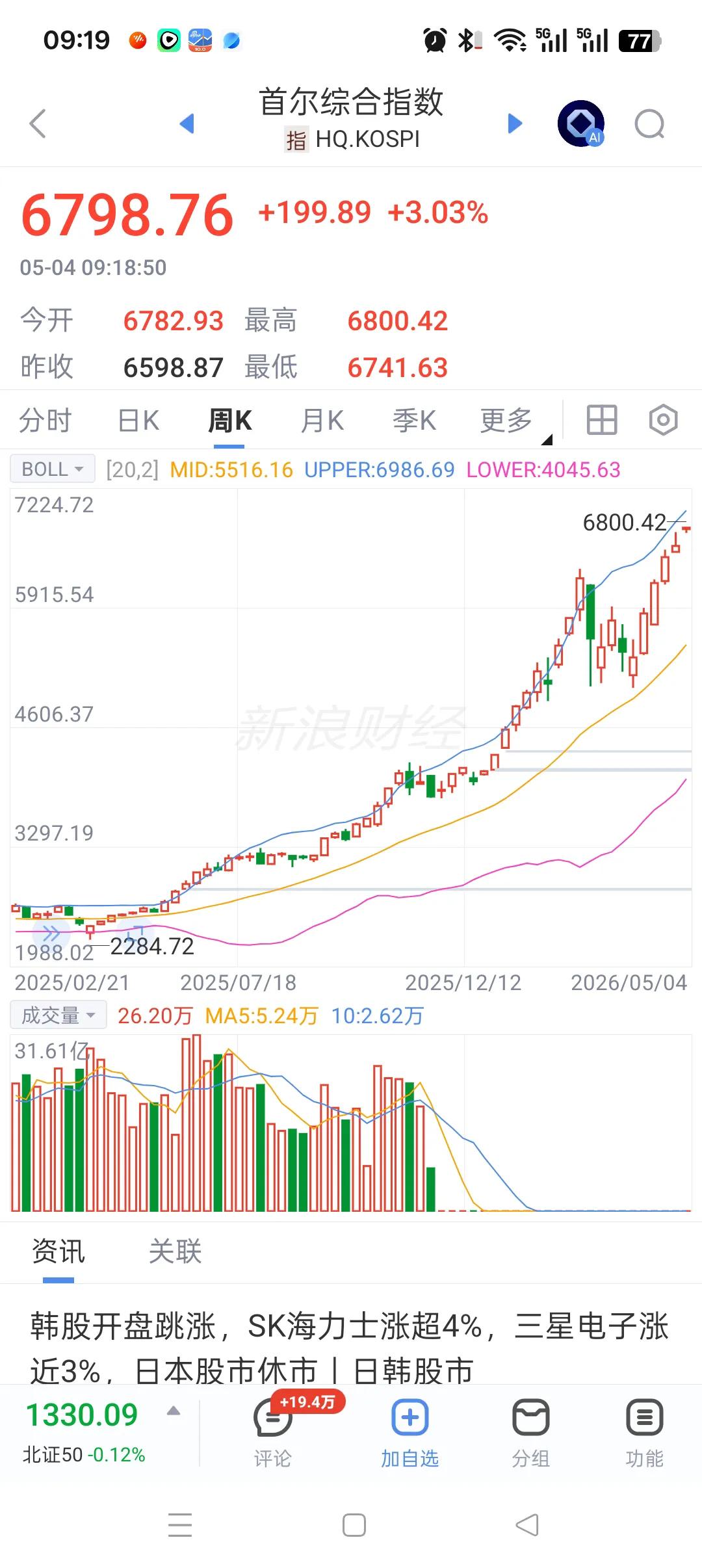 为啥老是这样涨，没有点涨高了的危险意识，为啥没有清醒的人去指导一下，太可怕了，全